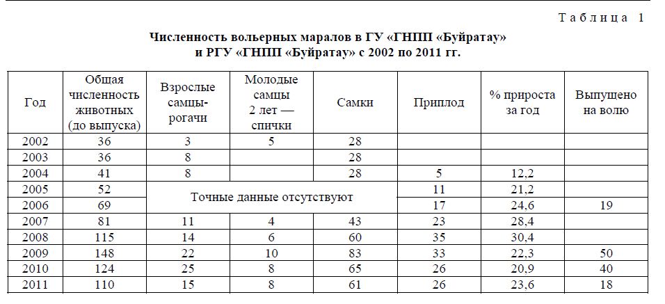 Численность вольерных маралов в ГУ «ГНПП «Буйратау» и РГУ «ГНПП «Буйратау» с 2002 по 2011 гг.