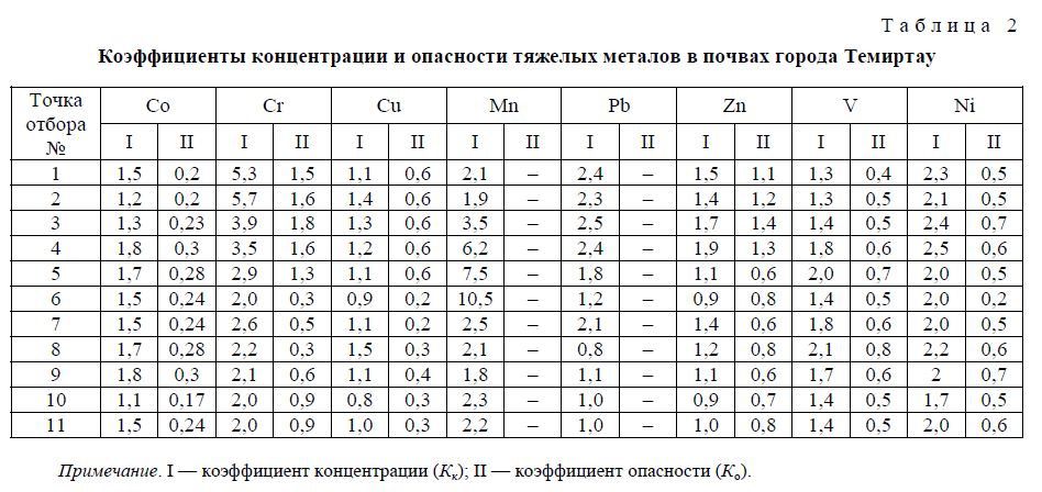 Коэффициенты концентрации и опасности тяжелых металов в почвах города Темиртау