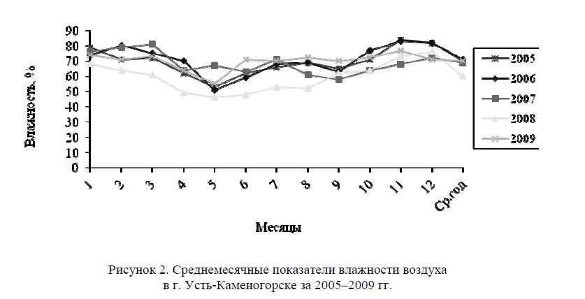 Среднемесячные показатели влажности воздуха в г. Усть-Каменогорске за 2005–2009 гг
