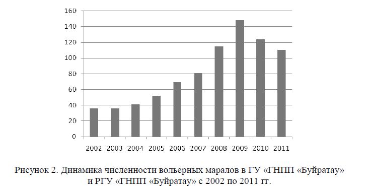 Динамика численности вольерных маралов в ГУ «ГНПП «Буйратау» и РГУ «ГНПП «Буйратау» с 2002 по 2011 гг