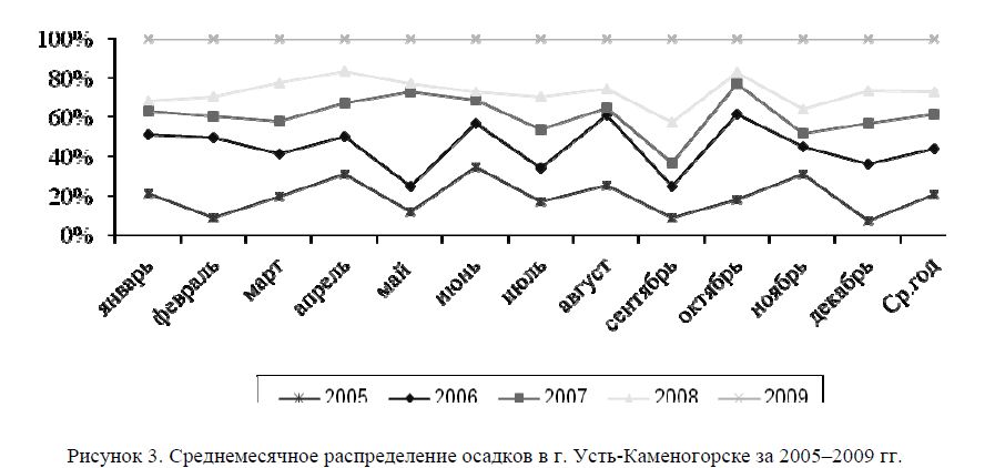 Среднемесячное распределение осадков в г. Усть-Каменогорске за 2005–2009 гг.