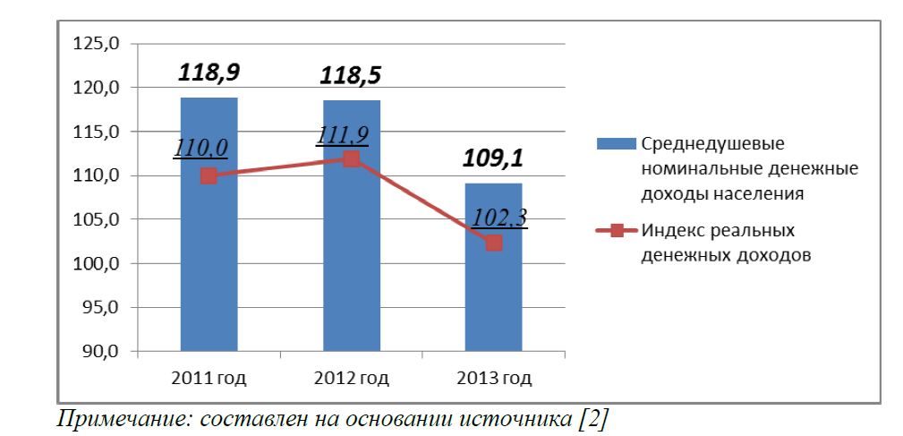  Индексы номинальных и реальных денежных доходов населения Казахстана за 2011-2013 годы