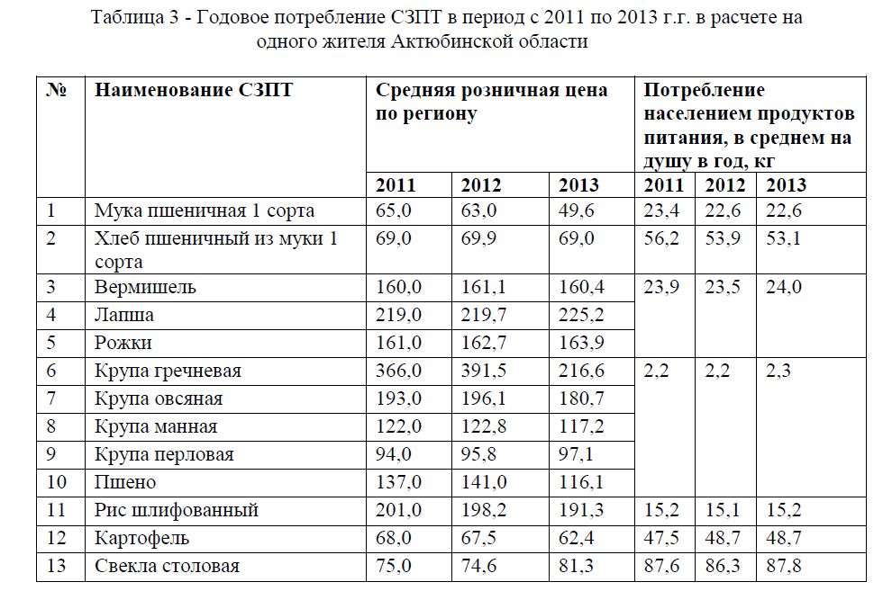 Годовое потребление СЗПТ в период с 2011 по 2013 г.г. в расчете на одного жителя Актюбинской области