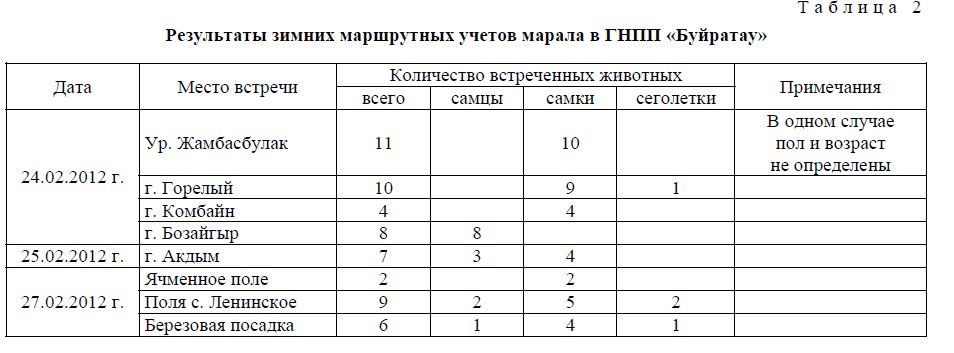 Результаты зимних маршрутных учетов марала в ГНПП «Буйратау»