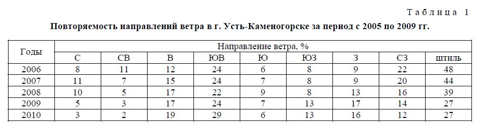 Повторяемость направлений ветра в г. Усть-Каменогорске за период с 2005 по 2009 гг.