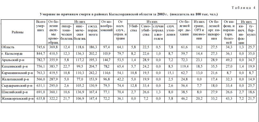 Умершие по причинам смерти в районах Кызылординской области за 2003 г. (показатель на 100 тыс. чел.)