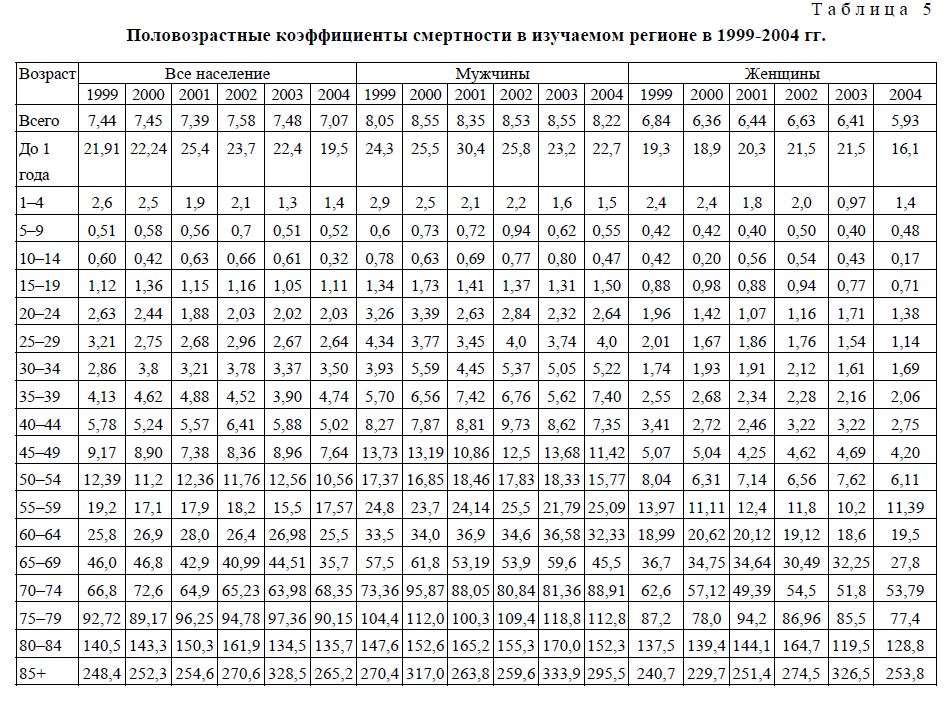 Половозрастные коэффициенты смертности в изучаемом регионе в 1999-2004 гг.