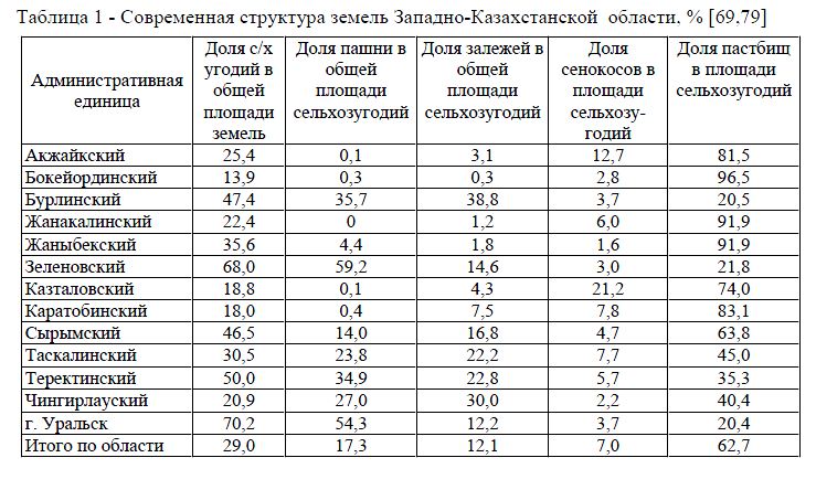 Современная структура земель Западно-Казахстанской  области, %