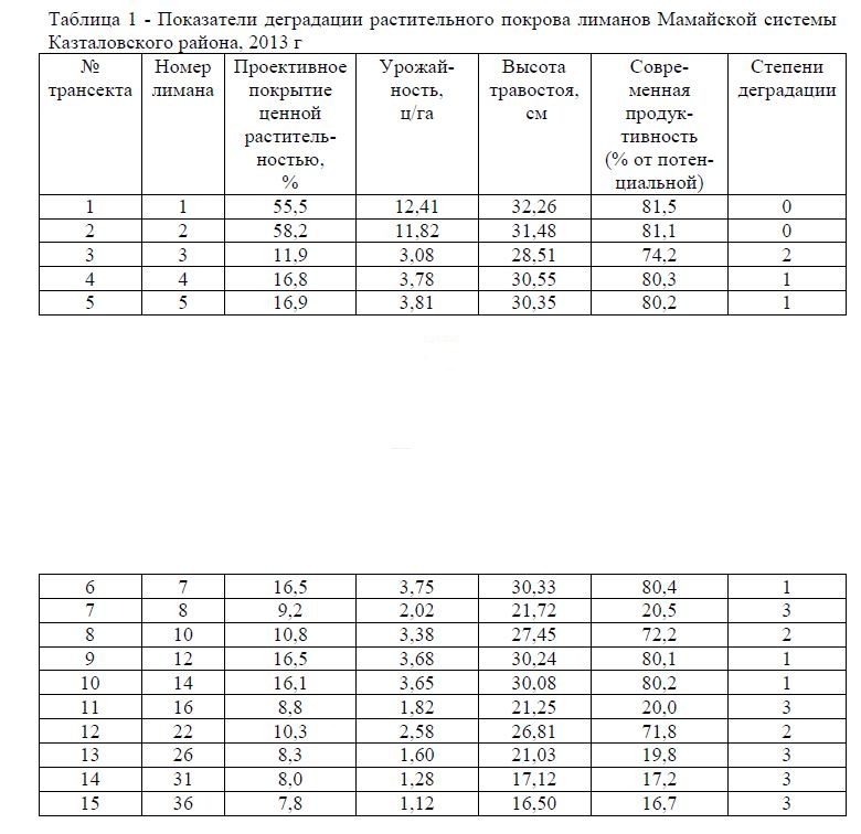 Показатели деградации растительного покрова лиманов Мамайской системы Казталовского района, 2013 г