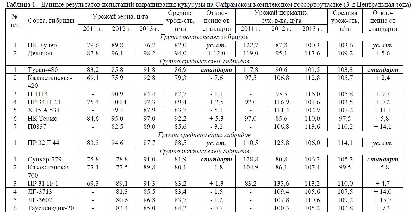 Данные результатов испытаний выращивания кукурузы на Сайрамском комплексном госсортоучастке (3-я Центральная зона)