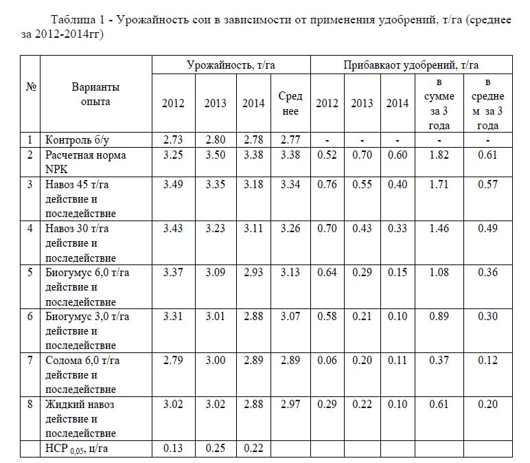 Урожайность сои в зависимости от применения удобрений, т/га (среднее за 2012-2014гг)