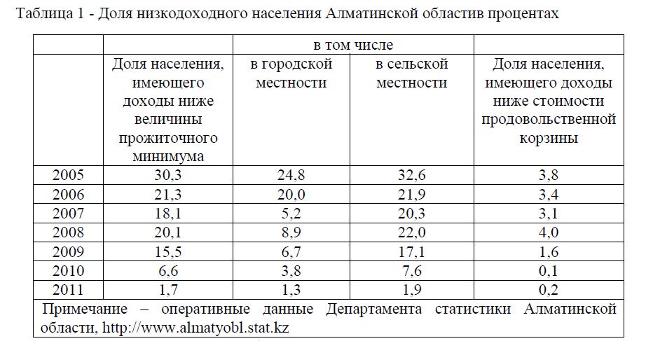 Доля низкодоходного населения Алматинской областив процентах