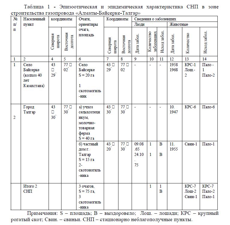 Эпизоотическая и эпидемическая характеристика СНП в зоне строительства газопровода «Алматы-Байсерке-Талгар»