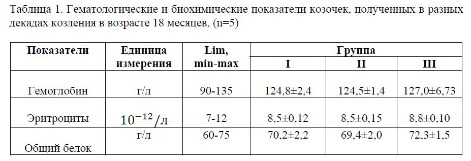 Гематологические и биохимические показатели козочек, полученных в разных декадах козления в возрасте 18 месяцев, (n=5) 