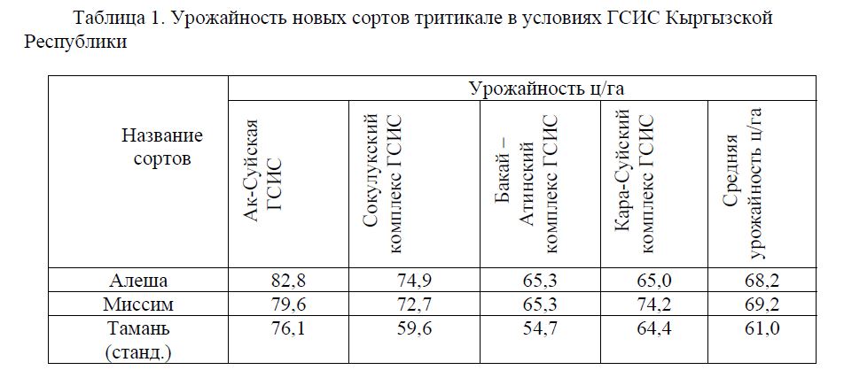 Агроэкологическая адаптация сортов Тритикале в различных почвенно-климатических условиях Кыргызстана