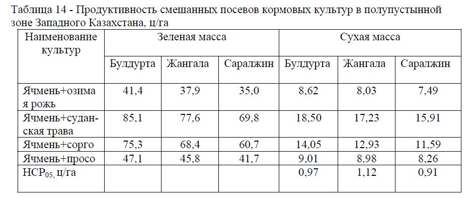 Продуктивность смешанных посевов кормовых культур в полупустынной зоне Западного Казахстана, ц/га