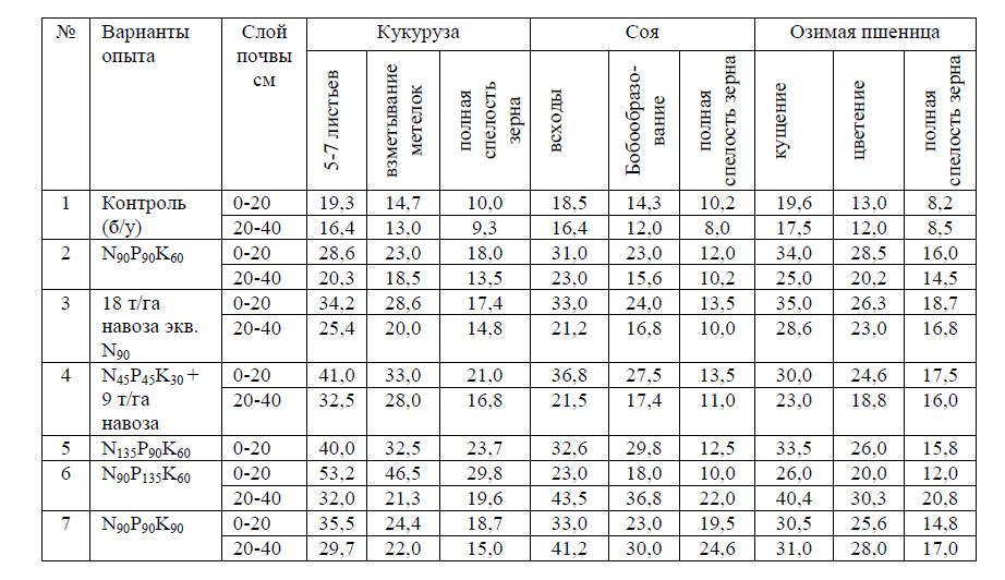 Влияние системы удобрений на содержание подвижного фосфора под посевами зерновых культур зернового севооборота, мг/кг почвы
