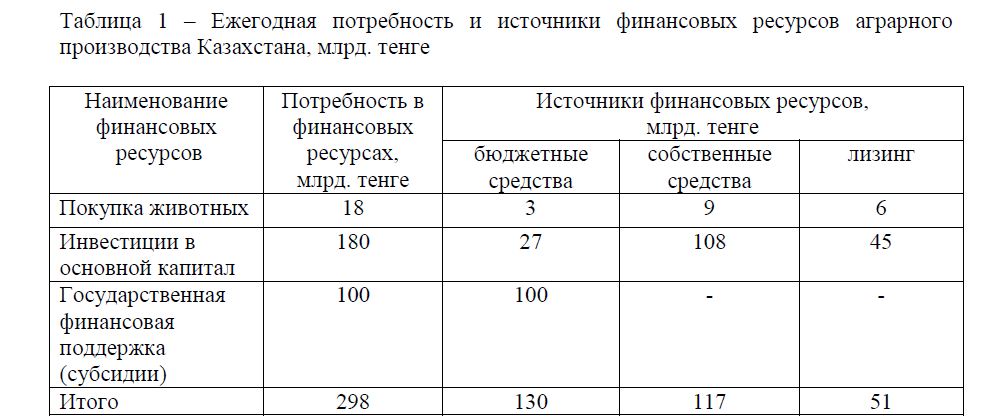  Ежегодная потребность и источники финансовых ресурсов аграрного производства Казахстана, млрд. тенге 