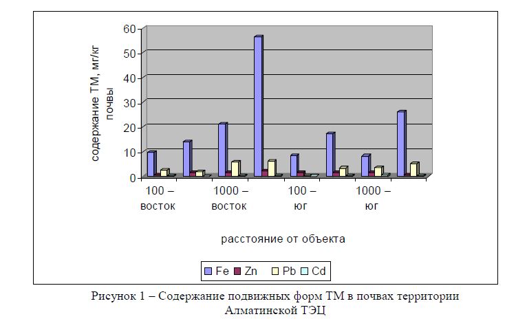 Содержание подвижных форм ТМ в почвах территории Алматинской ТЭЦ 