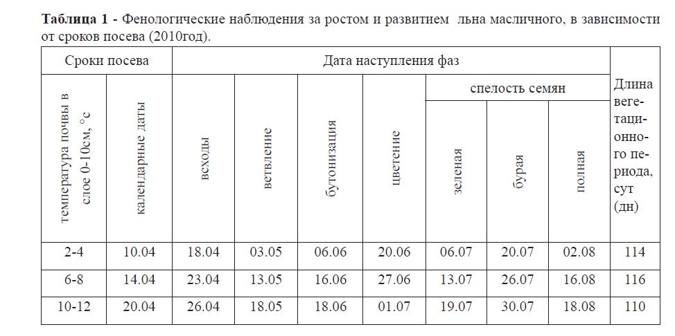  Фенологические наблюдения за ростом и развитием льна масличного, в зависимости от сроков посева (2010год).