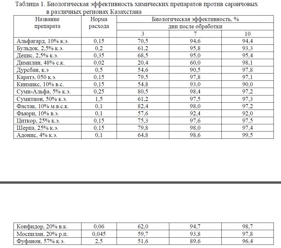 Биологическая эффективность химических препаратов против саранчовых в различных регионах Казахстана
