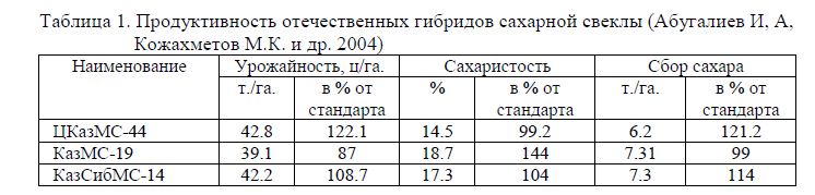  Продуктивность отечественных гибридов сахарной свеклы (Абугалиев И, А, Кожахметов М.К. и др. 2004)