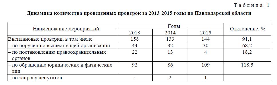 Динамика количества проведенных проверок за 2013-2015 годы по Павлодарской области 