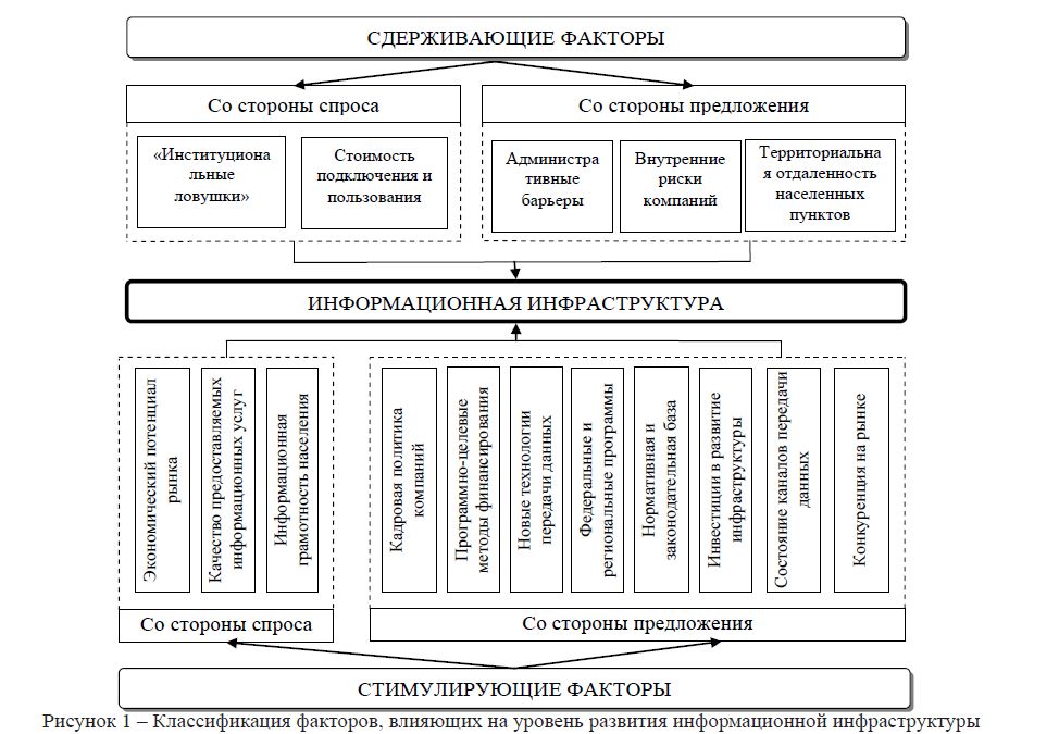 Классификация факторов, влияющих на уровень развития информационной инфраструктуры 