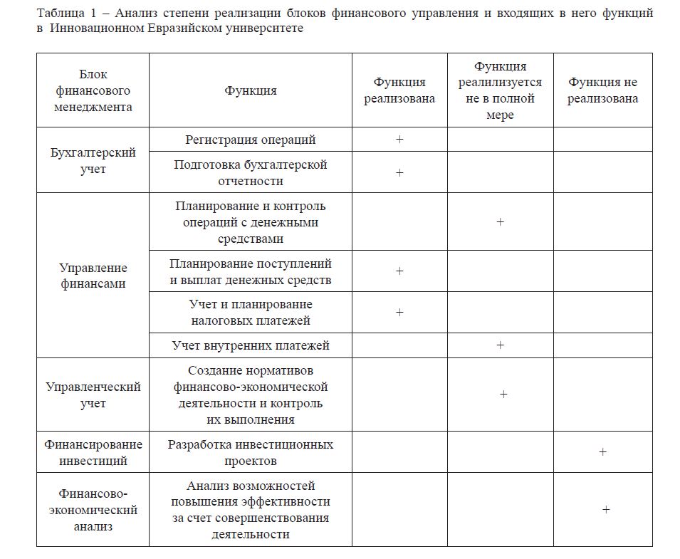 Анализ степени реализации блоков финансового управления и входящих в него функций в  Инновационном Евразийском университете