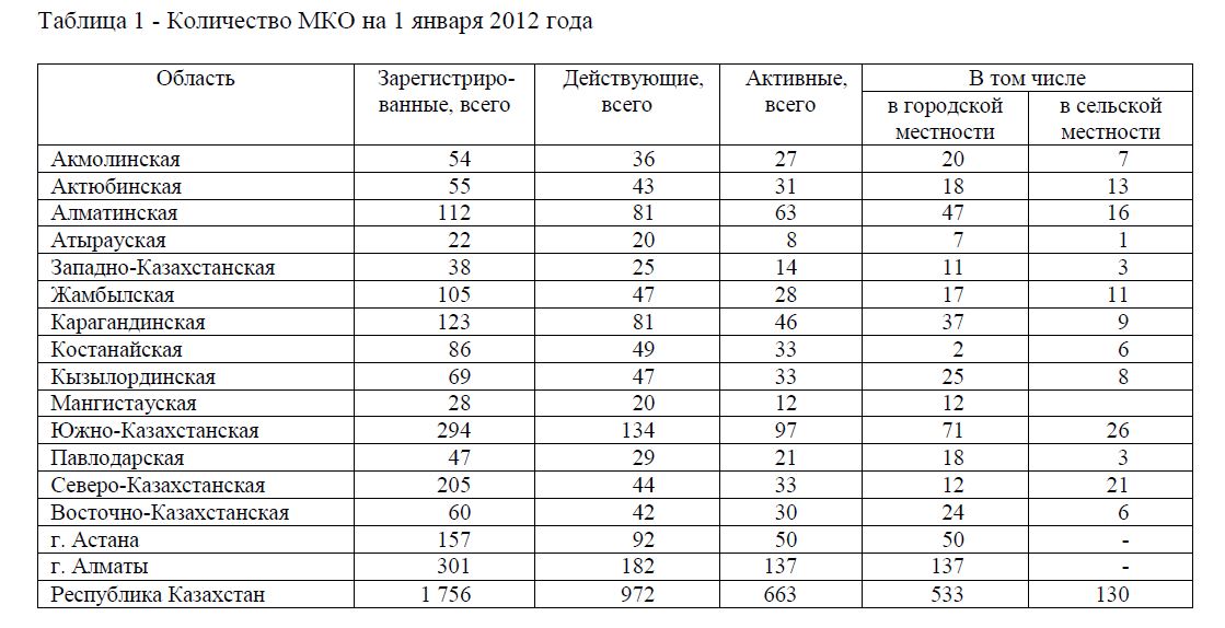 Количество МКО на 1 января 2012 года