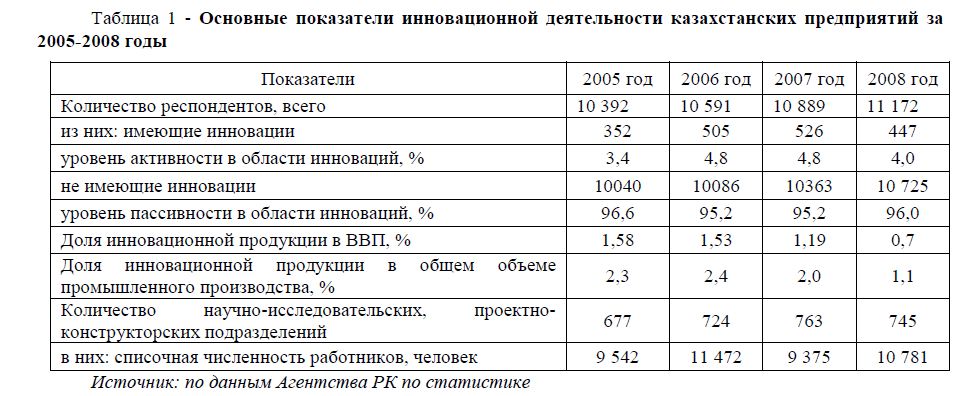 Основные показатели инновационной деятельности казахстанских предприятий за 2005-2008 годы