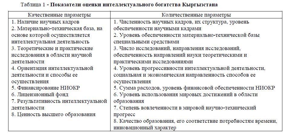 Показатели оценки интеллектуального богатства Кыргызстана