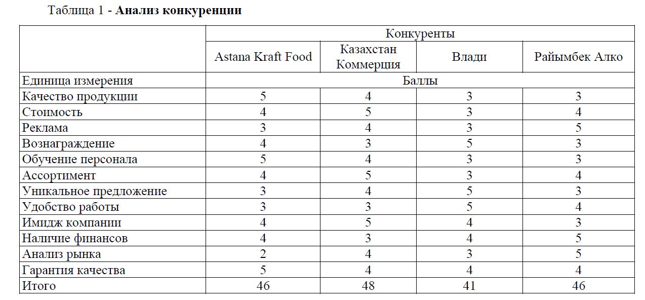 SWOT-анализ построения дистрибуции компании на рынке г. Астана