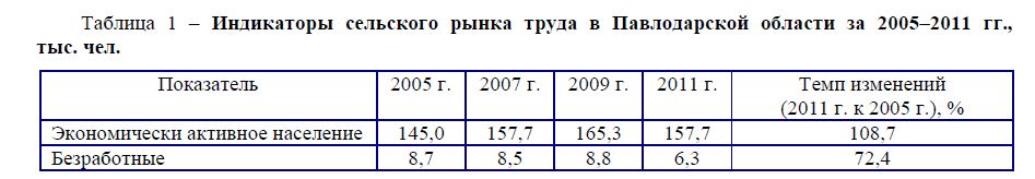 Индикаторы сельского рынка  труда  в  Павлодарской  области  за  2005–2011  гг., тыс. чел. 