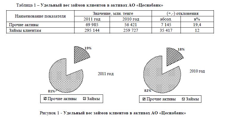 Удельный вес займов клиентов в активах АО «Цеснабанк» 