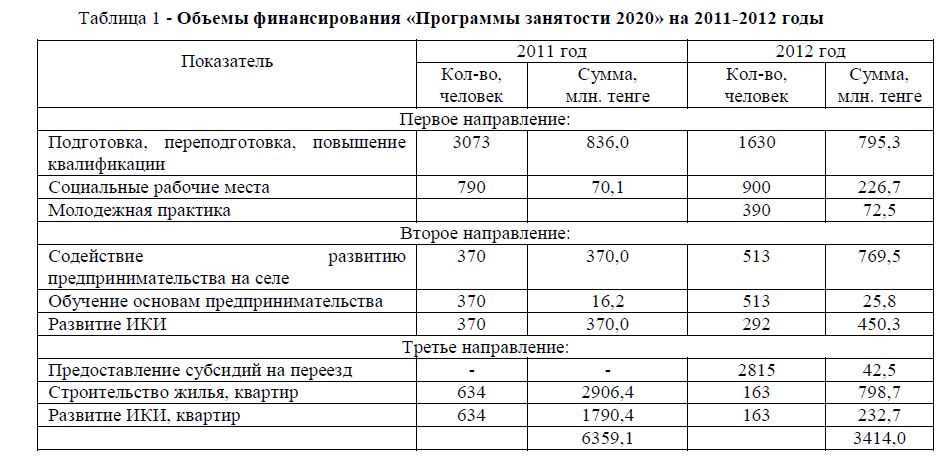 Объемы финансирования «Программы занятости 2020» на 2011-2012 годы