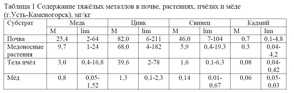 Содержание тяжёлых металлов в почве, растениях, пчёлах и мёде (г.Усть-Каменогорск), мг/кг