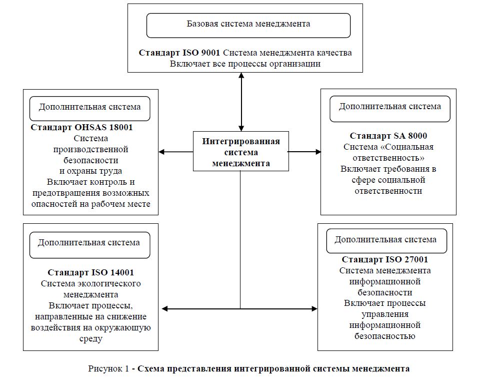 Схема представления интегрированной системы менеджмента 
