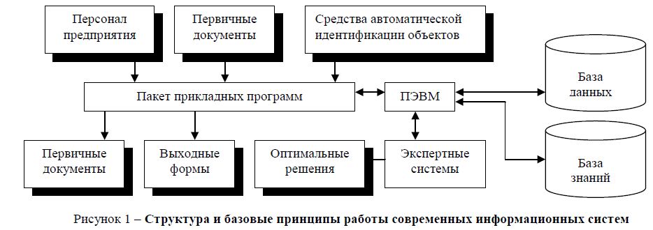 Структура и базовые принципы работы современных информационных систем