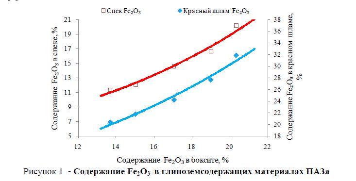 Содержание Fe2O3  в глиноземсодержащих материалах ПАЗа 