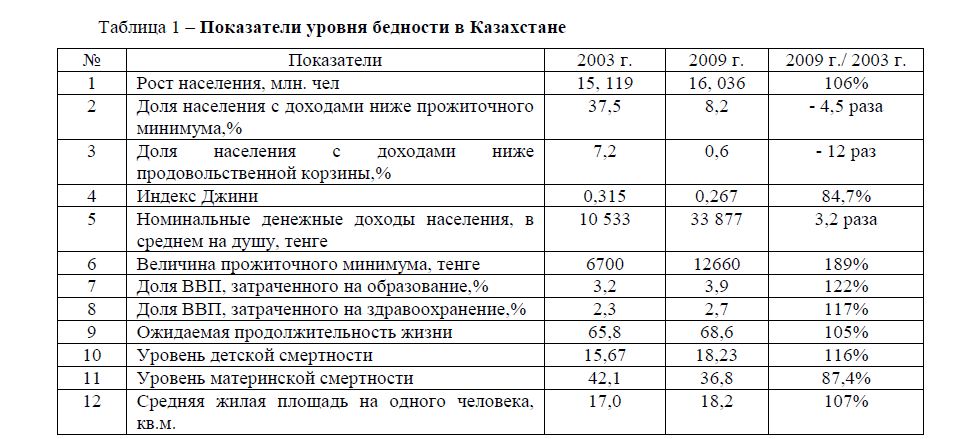 Показатели уровня бедности в Казахстане 