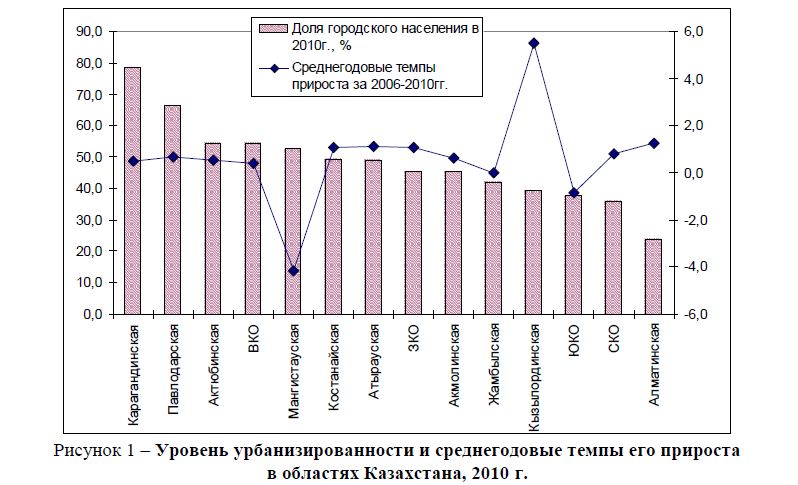 Уровень урбанизированности и среднегодовые темпы его прироста в областях Казахстана, 2010 г. 