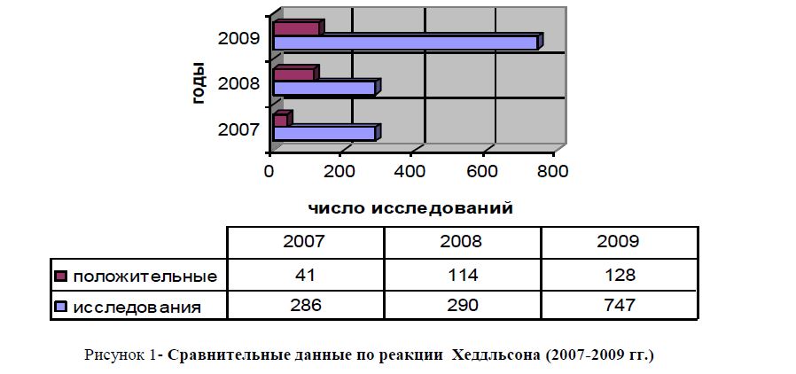 Сравнительные данные по реакции Хеддльсона (2007-2009 гг.) 