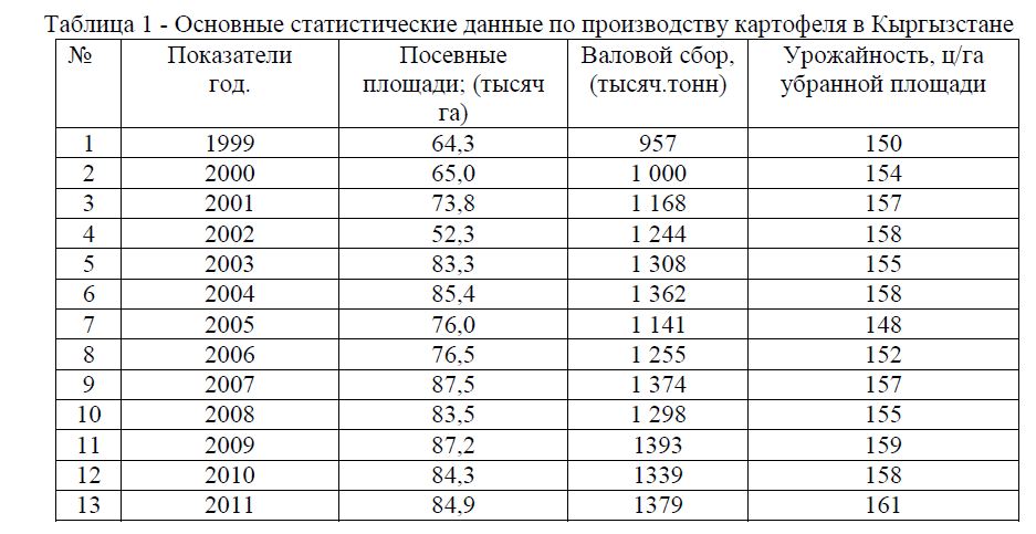 Основные статистические данные по производству картофеля в Кыргызстане