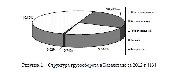 Структура грузооборота в Казахстане за 2012 г