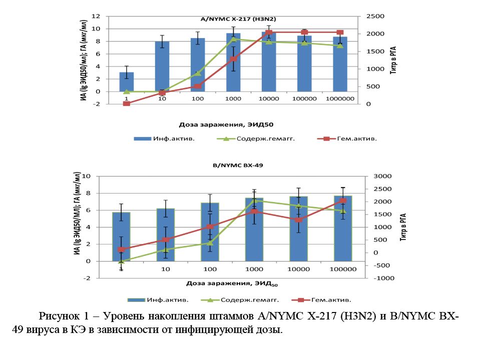 Уровень накопления штаммов A/NYMC X-217 (H3N2) и В/NYMC BX- 49 вируса в КЭ в зависимости от инфицирующей дозы. 