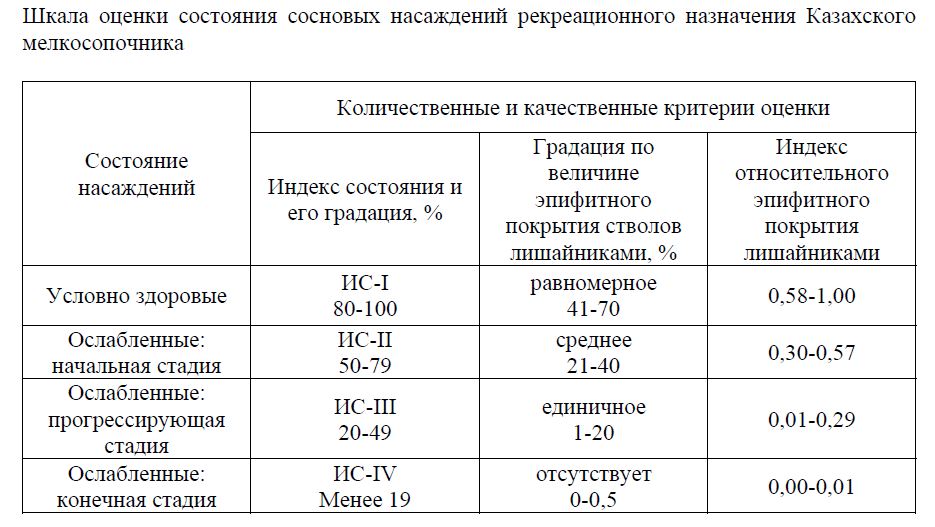 Шкала оценки состояния сосновых насаждений рекреационного назначения Казахского мелкосопочника