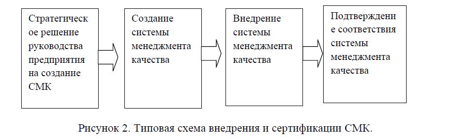 Типовая схема внедрения и сертификации  СМК.