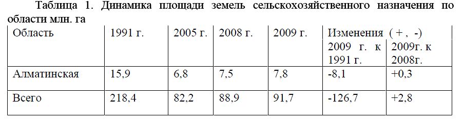 Динамика площади земель сельскохозяйственного назначения по области млн. га