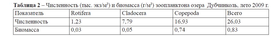 Численность (тыс. экз/м3) и биомасса (г/м3) зоопланктона озера  Дубчинколь, лето 2009 г. 